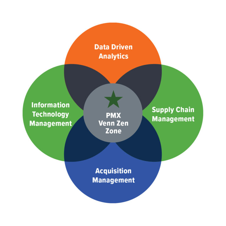 Delivering results with our Military Veteran, Fully Cleared, and Polygraphed staff is part of our Zen Venn Zone